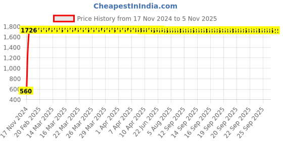 moglix.com JBRIDERZ Bike 24 Led 2 Pcs Set Cree Fog Light For Tvs Star Sport jbriderz Price History Graph from 17 Nov 2024 to 3 Nov 2025