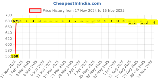 moglix.com JBRIDERZ Bike 24 Led 2 Pcs Set Cree Fog Light For Tvs Streak jbriderz Price History Graph from 17 Nov 2024 to 14 Nov 2025