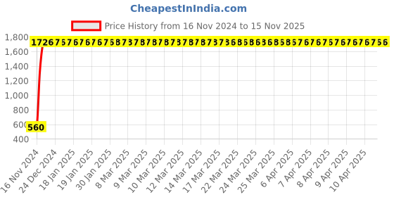 moglix.com JBRIDERZ Bike 24 Led 2 Pcs Set Cree Fog Light For Tvs Victor Glx jbriderz Price History Graph from 16 Nov 2024 to 15 Nov 2025