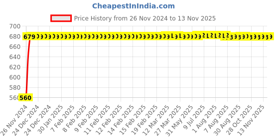 moglix.com JBRIDERZ Bike 24 Led 2 Pcs Set Cree Fog Light For Tvs Xl Super jbriderz Price History Graph from 26 Nov 2024 to 13 Nov 2025