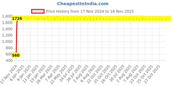moglix.com JBRIDERZ Bike 24 Led 2 Pcs Set Cree Fog Light For Vespa Vespa Elegante jbriderz Price History Graph from 17 Nov 2024 to 16 Nov 2025
