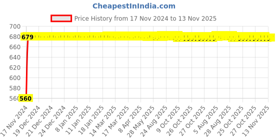 moglix.com JBRIDERZ Bike 24 Led 2 Pcs Set Cree Fog Light For Vespa Vespa S jbriderz Price History Graph from 17 Nov 2024 to 12 Nov 2025