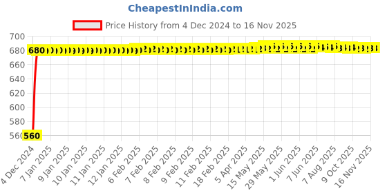 moglix.com JBRIDERZ Bike 24 Led 2 Pcs Set Cree Fog Light For Vespa Vespa Vx jbriderz Price History Graph from 4 Dec 2024 to 14 Nov 2025
