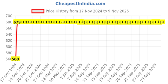 moglix.com JBRIDERZ Bike 24 Led 2 Pcs Set Cree Fog Light For Vespa Vxl 125 jbriderz Price History Graph from 17 Nov 2024 to 8 Nov 2025