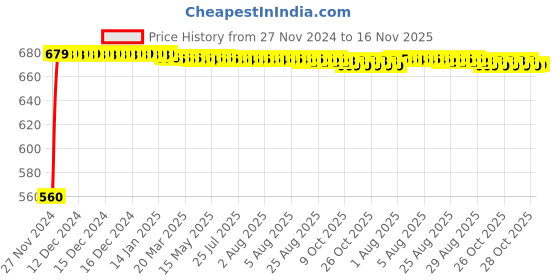 moglix.com JBRIDERZ Bike 24 Led 2 Pcs Set Cree Fog Light For Yamaha Fz 15 jbriderz Price History Graph from 27 Nov 2024 to 16 Nov 2025