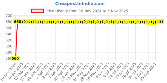 moglix.com JBRIDERZ Bike 24 Led 2 Pcs Set Cree Fog Light For Yamaha Gladiator jbriderz Price History Graph from 16 Nov 2024 to 4 Nov 2025
