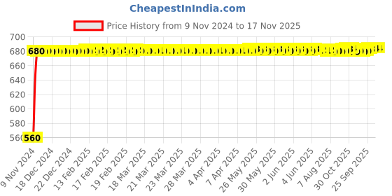 moglix.com JBRIDERZ Bike 24 Led 2 Pcs Set Cree Fog Light For Yamaha R15 jbriderz Price History Graph from 9 Nov 2024 to 17 Nov 2025