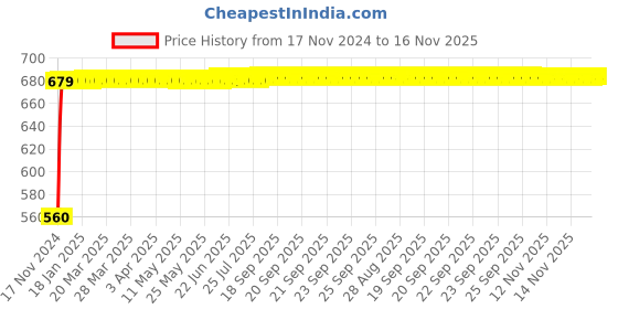 moglix.com JBRIDERZ Bike 24 Led 2 Pcs Set Cree Fog Light For Yamaha R15 New jbriderz Price History Graph from 17 Nov 2024 to 15 Nov 2025
