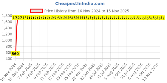moglix.com JBRIDERZ Bike 24 Led 2 Pcs Set Cree Fog Light For Yamaha Rajdoot Std jbriderz Price History Graph from 16 Nov 2024 to 15 Nov 2025