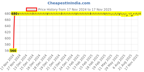 moglix.com JBRIDERZ Bike 24 Led 2 Pcs Set Cree Fog Light For Yamaha Ray Zr Disc jbriderz Price History Graph from 17 Nov 2024 to 16 Nov 2025