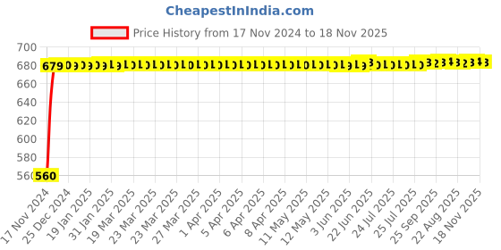 moglix.com JBRIDERZ Bike 24 Led 2 Pcs Set Cree Fog Light For Yamaha Rz jbriderz Price History Graph from 17 Nov 2024 to 18 Nov 2025
