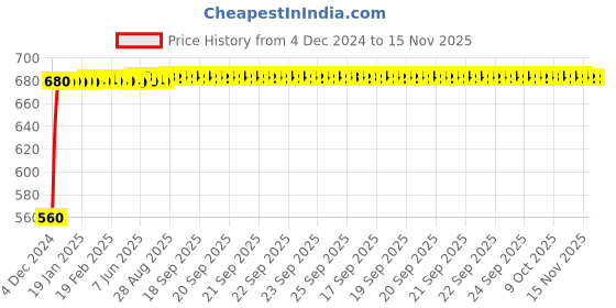 moglix.com JBRIDERZ Bike 24 Led 2 Pcs Set Cree Fog Light For Yamaha Ss 125 jbriderz Price History Graph from 4 Dec 2024 to 15 Nov 2025