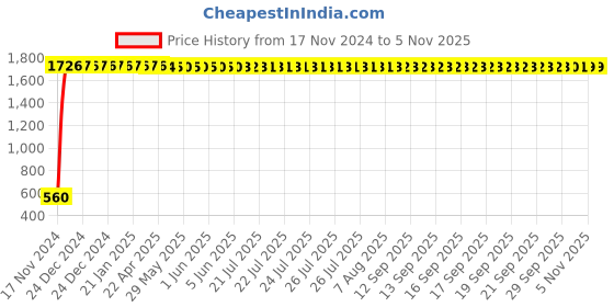 moglix.com JBRIDERZ Bike 24 Led 2 Pcs Set Cree Fog Light For Yamaha Szr jbriderz Price History Graph from 17 Nov 2024 to 4 Nov 2025