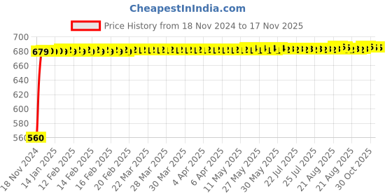 moglix.com JBRIDERZ Bike 24 Led 2 Pcs Set Cree Fog Light For Yamaha Ybr jbriderz Price History Graph from 18 Nov 2024 to 17 Nov 2025