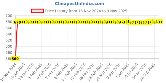 moglix.com JBRIDERZ Bike 24 Led 2 Pcs Set Cree Fog Light For Yamaha Ybx 125 jbriderz Price History Graph from 16 Nov 2024 to 9 Nov 2025