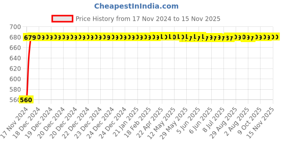 moglix.com JBRIDERZ Bike 24 Led 2 Pcs Set Cree Fog Light For Yamaha Yzf-R15 jbriderz Price History Graph from 17 Nov 2024 to 15 Nov 2025