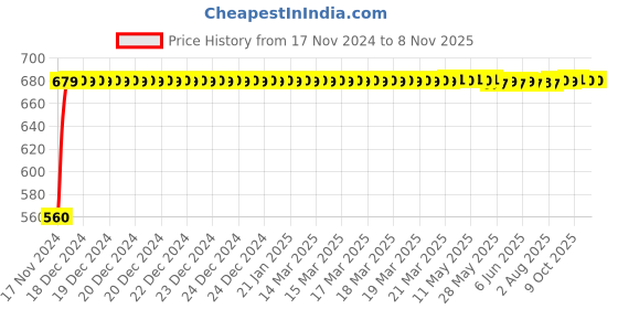 moglix.com JBRIDERZ Bike 24 Led 2 Pcs Set Cree Fog Light For Yamaha Yzf R15 Ver 2.0 jbriderz Price History Graph from 17 Nov 2024 to 8 Nov 2025