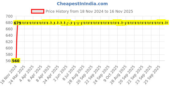 moglix.com JBRIDERZ Bike 24 Led 2 Pcs Set Cree Fog Light For Yamaha Yzf R1M jbriderz Price History Graph from 18 Nov 2024 to 16 Nov 2025
