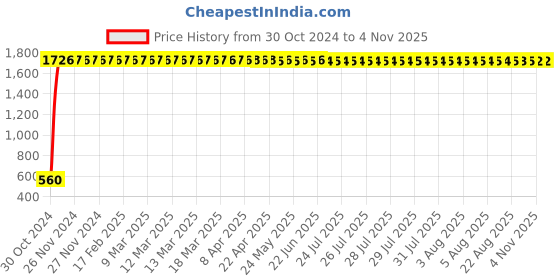 moglix.com JBRIDERZ Bike 24 Led 2 Pcs Set Cree Fog Light For Yamaha Yzf R3 jbriderz Price History Graph from 30 Oct 2024 to 4 Nov 2025