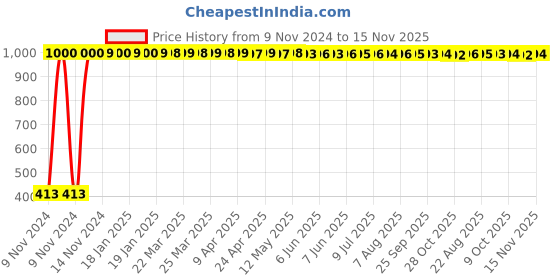 moglix.com JBRIDERZ Bike 36 Led 120W Heavy Duty Cree Fog Lamp 2 Pcs Set With Switch For All Bike Make &a; Models jbriderz Price History Graph from 9 Nov 2024 to 15 Nov 2025