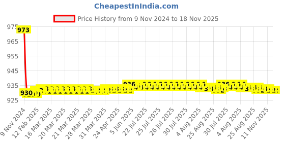 moglix.com JBRIDERZ Bike 36 Led 120W Heavy Duty Cree Fog Lamp 2 Pcs Set With Switch For Aprilia Aspire jbriderz Price History Graph from 9 Nov 2024 to 17 Nov 2025