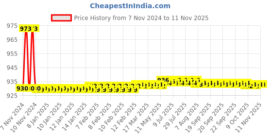 moglix.com JBRIDERZ Bike 36 Led 120W Heavy Duty Cree Fog Lamp 2 Pcs Set With Switch For Bajaj Bm125 jbriderz Price History Graph from 7 Nov 2024 to 10 Nov 2025