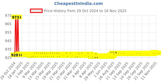 moglix.com JBRIDERZ Bike 36 Led 120W Heavy Duty Cree Fog Lamp 2 Pcs Set With Switch For Bajaj Bravo jbriderz Price History Graph from 29 Oct 2024 to 15 Nov 2025
