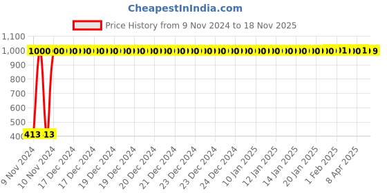 moglix.com JBRIDERZ Bike 36 Led 120W Heavy Duty Cree Fog Lamp 2 Pcs Set With Switch For Bajaj Caliber jbriderz Price History Graph from 9 Nov 2024 to 17 Nov 2025