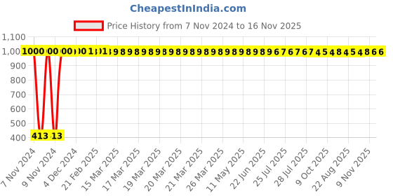 moglix.com JBRIDERZ Bike 36 Led 120W Heavy Duty Cree Fog Lamp 2 Pcs Set With Switch For Bajaj Croma jbriderz Price History Graph from 7 Nov 2024 to 16 Nov 2025