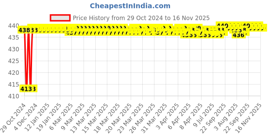 moglix.com JBRIDERZ Bike 36 Led 120W Heavy Duty Cree Fog Lamp 2 Pcs Set With Switch For Bajaj Ct 100 jbriderz Price History Graph from 29 Oct 2024 to 15 Nov 2025