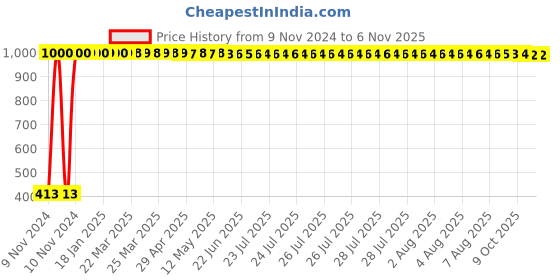 moglix.com JBRIDERZ Bike 36 Led 120W Heavy Duty Cree Fog Lamp 2 Pcs Set With Switch For Bajaj Discover jbriderz Price History Graph from 9 Nov 2024 to 6 Nov 2025