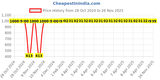 moglix.com JBRIDERZ Bike 36 Led 120W Heavy Duty Cree Fog Lamp 2 Pcs Set With Switch For Bajaj Discover 125T jbriderz Price History Graph from 28 Oct 2024 to 26 Nov 2025