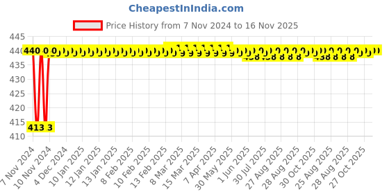 moglix.com JBRIDERZ Bike 36 Led 120W Heavy Duty Cree Fog Lamp 2 Pcs Set With Switch For Bajaj Discover 150 jbriderz Price History Graph from 7 Nov 2024 to 15 Nov 2025
