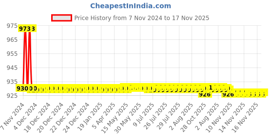 moglix.com JBRIDERZ Bike 36 Led 120W Heavy Duty Cree Fog Lamp 2 Pcs Set With Switch For Bajaj Pulsar Dtsi jbriderz Price History Graph from 7 Nov 2024 to 16 Nov 2025