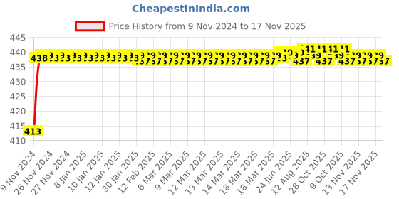 moglix.com JBRIDERZ Bike 36 Led 120W Heavy Duty Cree Fog Lamp 2 Pcs Set With Switch For Bajaj Spirit jbriderz Price History Graph from 9 Nov 2024 to 16 Nov 2025