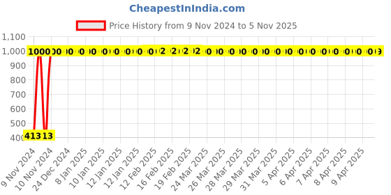 moglix.com JBRIDERZ Bike 36 Led 120W Heavy Duty Cree Fog Lamp 2 Pcs Set With Switch For Bajaj Street 150 jbriderz Price History Graph from 9 Nov 2024 to 5 Nov 2025