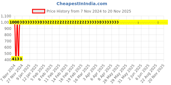 moglix.com JBRIDERZ Bike 36 Led 120W Heavy Duty Cree Fog Lamp 2 Pcs Set With Switch For Bajaj V15 jbriderz Price History Graph from 7 Nov 2024 to 16 Nov 2025