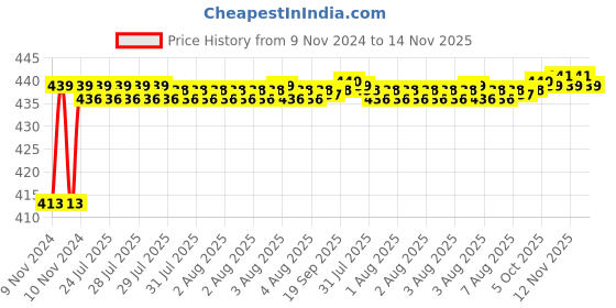 moglix.com JBRIDERZ Bike 36 Led 120W Heavy Duty Cree Fog Lamp 2 Pcs Set With Switch For Bajaj Wind 125 jbriderz Price History Graph from 9 Nov 2024 to 14 Nov 2025
