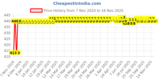 moglix.com JBRIDERZ Bike 36 Led 120W Heavy Duty Cree Fog Lamp 2 Pcs Set With Switch For Bajaj Xcd 135 jbriderz Price History Graph from 7 Nov 2024 to 15 Nov 2025