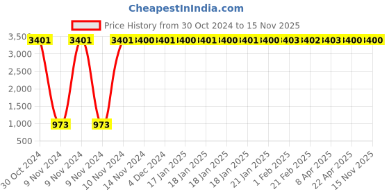 moglix.com JBRIDERZ Bike 36 Led 120W Heavy Duty Cree Fog Lamp 2 Pcs Set With Switch For Bajaj Xcd 135Cc jbriderz Price History Graph from 30 Oct 2024 to 14 Nov 2025