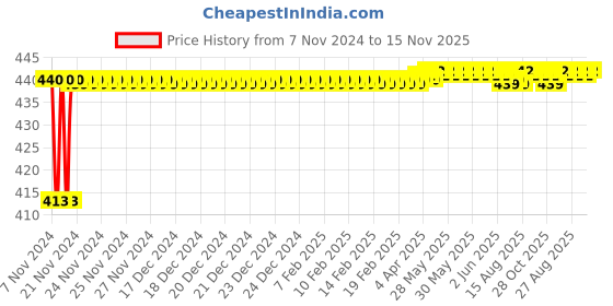 moglix.com JBRIDERZ Bike 36 Led 120W Heavy Duty Cree Fog Lamp 2 Pcs Set With Switch For Benelli Tnt 1130R jbriderz Price History Graph from 7 Nov 2024 to 15 Nov 2025