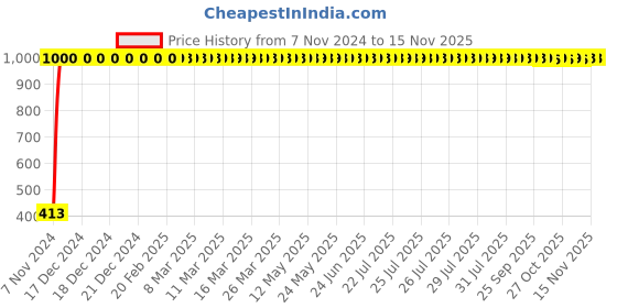 moglix.com JBRIDERZ Bike 36 Led 120W Heavy Duty Cree Fog Lamp 2 Pcs Set With Switch For Benelli Tnt 25 jbriderz Price History Graph from 7 Nov 2024 to 13 Nov 2025