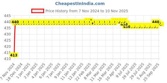 moglix.com JBRIDERZ Bike 36 Led 120W Heavy Duty Cree Fog Lamp 2 Pcs Set With Switch For Benelli Tnt 600I jbriderz Price History Graph from 7 Nov 2024 to 9 Nov 2025