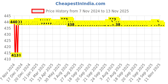 moglix.com JBRIDERZ Bike 36 Led 120W Heavy Duty Cree Fog Lamp 2 Pcs Set With Switch For Bmw R 1200 R jbriderz Price History Graph from 7 Nov 2024 to 13 Nov 2025