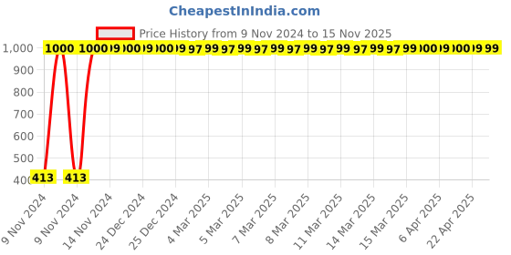 moglix.com JBRIDERZ Bike 36 Led 120W Heavy Duty Cree Fog Lamp 2 Pcs Set With Switch For Bmw R 1200 Rt jbriderz Price History Graph from 9 Nov 2024 to 15 Nov 2025