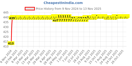 moglix.com JBRIDERZ Bike 36 Led 120W Heavy Duty Cree Fog Lamp 2 Pcs Set With Switch For Bmw R Nine T jbriderz Price History Graph from 9 Nov 2024 to 13 Nov 2025