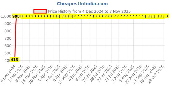 moglix.com JBRIDERZ Bike 36 Led 120W Heavy Duty Cree Fog Lamp 2 Pcs Set With Switch For Ducati Scrambler jbriderz Price History Graph from 4 Dec 2024 to 6 Nov 2025