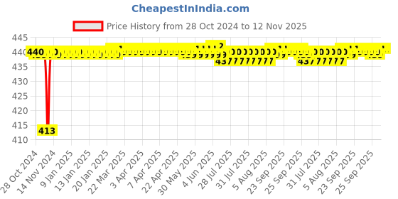 moglix.com JBRIDERZ Bike 36 Led 120W Heavy Duty Cree Fog Lamp 2 Pcs Set With Switch For Ducati Scrambler Icon jbriderz Price History Graph from 28 Oct 2024 to 12 Nov 2025
