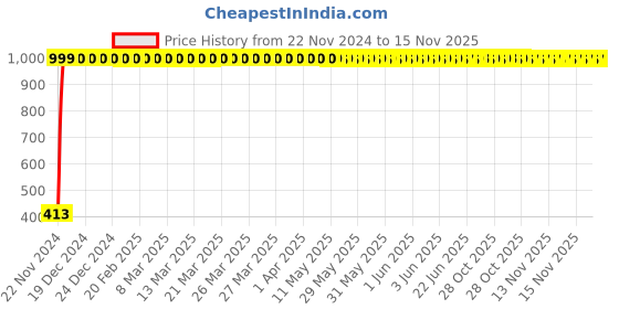 moglix.com JBRIDERZ Bike 36 Led 120W Heavy Duty Cree Fog Lamp 2 Pcs Set With Switch For Ducati Sportster Xl883N Iron jbriderz Price History Graph from 22 Nov 2024 to 15 Nov 2025