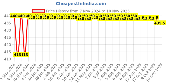 moglix.com JBRIDERZ Bike 36 Led 120W Heavy Duty Cree Fog Lamp 2 Pcs Set With Switch For Ducati Streetfighter 1100 S jbriderz Price History Graph from 7 Nov 2024 to 9 Nov 2025